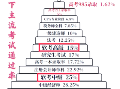 公路一級建造師通過率一建公路工程通過率