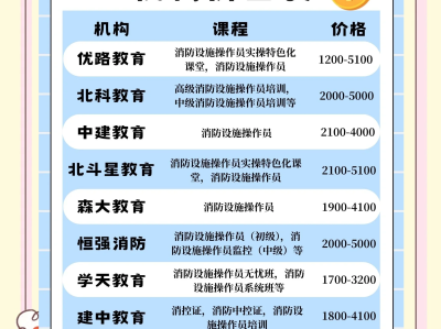 消防工程師培訓最好的機構消防工程師培訓機構靠譜嗎
