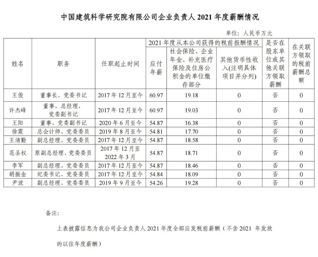 國資委公布94家建筑工程央企負責人年薪！  第5張