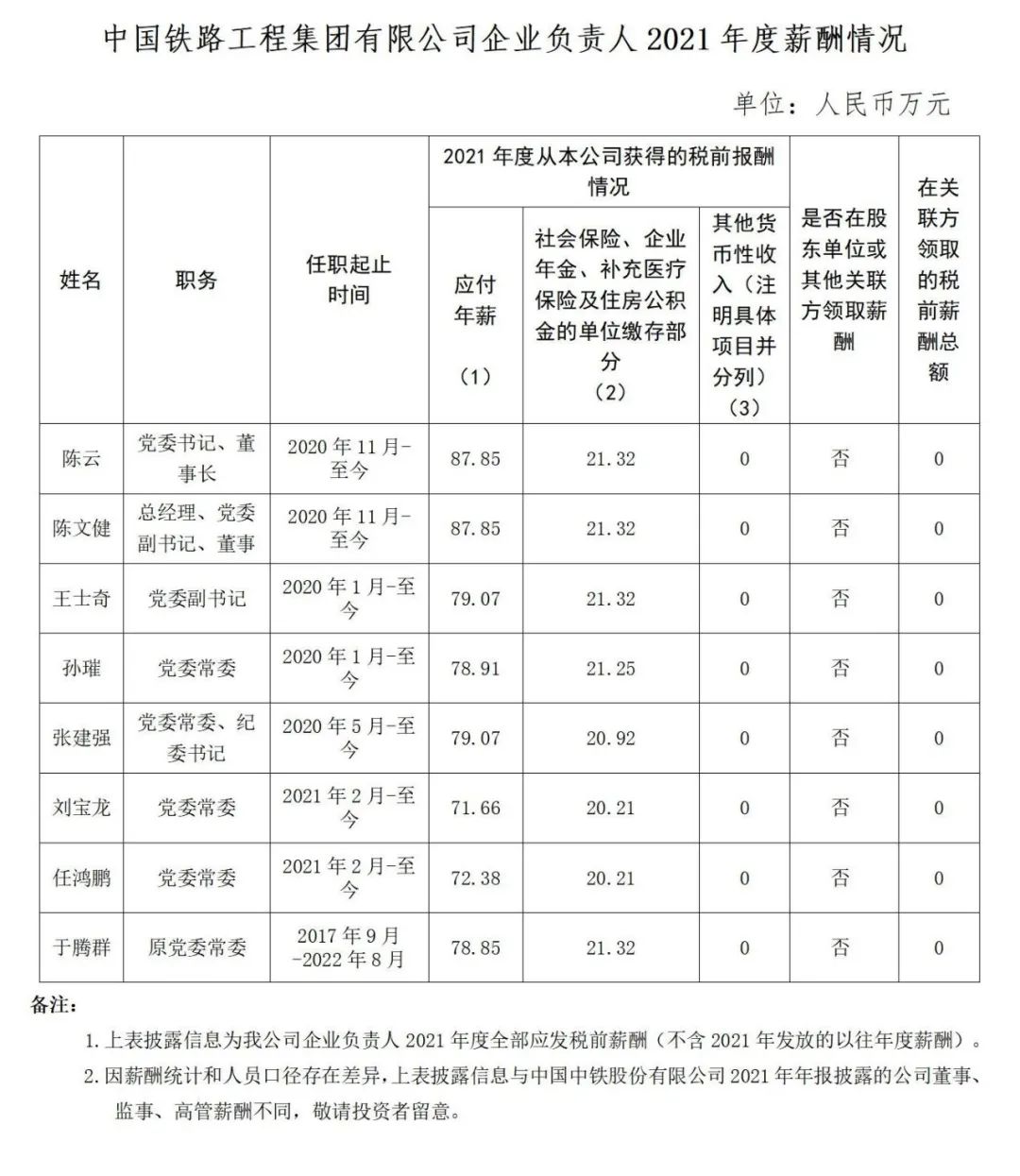 國資委公布94家建筑工程央企負責人年薪！  第7張