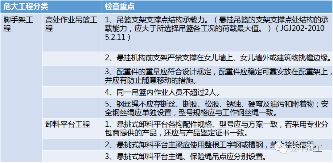 住建部37號令及31號文 | 危大工程檢查要點干貨匯總！  第8張